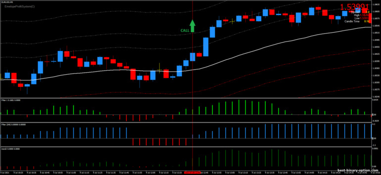 Diskarte para sa binary options, Forex at CFD - Forex Envelope System 34 EMA: signal up