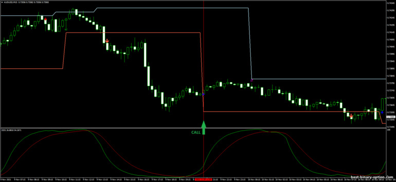 Diskarte para sa binary options, Forex at CFD - DB DSS Breakout: signal up