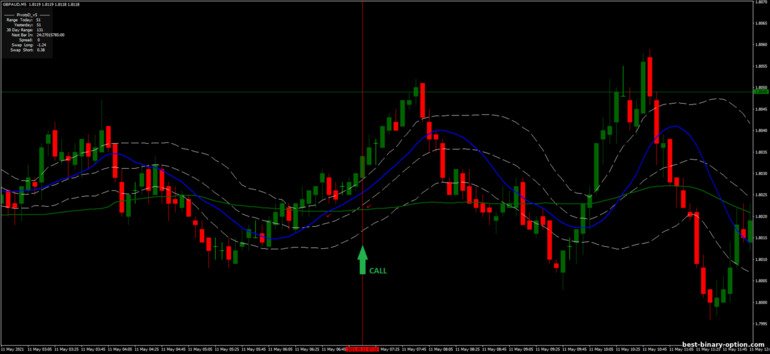 Diskarte para sa binary options, Forex at CFD - Bollinger Bands Montecarlo: signal up