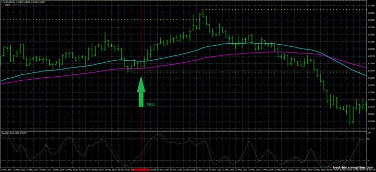 Diskarte para sa binary options, Forex at CFD - 1 Min Scalper Trading System: signal up