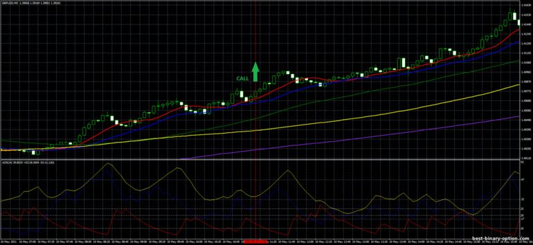 Diskarte para sa binary options, Forex at CFD - The Perfect Order Trading System: signal up