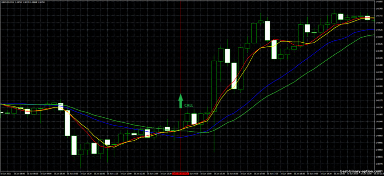 Diskarte para sa binary options, Forex at CFD - Moving Average Crossover Trading System: signal up