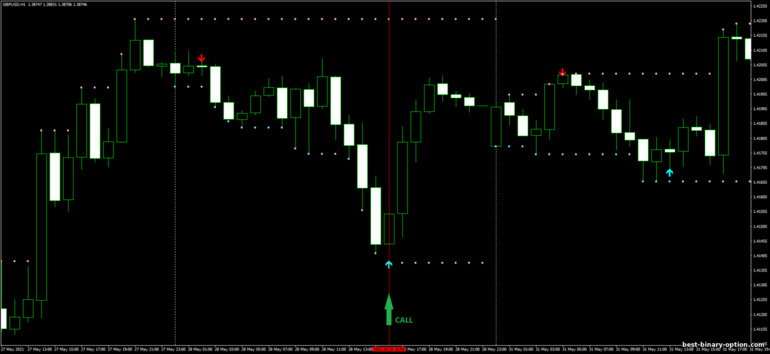 Diskarte para sa binary options, Forex at CFD - FX Million: pababa ng signal