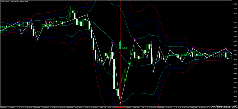 Diskarte para sa binary options, Forex at CFD - Bollinger Bands Scalping System: signal up Diskarte para sa binary options, Forex at CFD - Bollinger Bands Scalping System: signal up