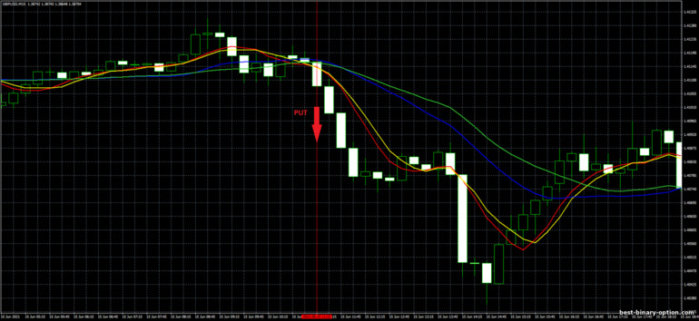 Diskarte para sa binary options, Forex at CFD - Moving Average Crossover Trading System: pababa ng signal