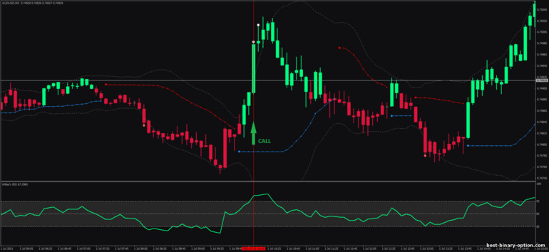 Diskarte para sa binary options, Forex at CFD - Wilder's RSI Band Breakout: signal up