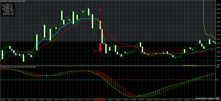 Diskarte para sa binary options, Forex at CFD - MA CMA Scalping System: pababa ng signal
