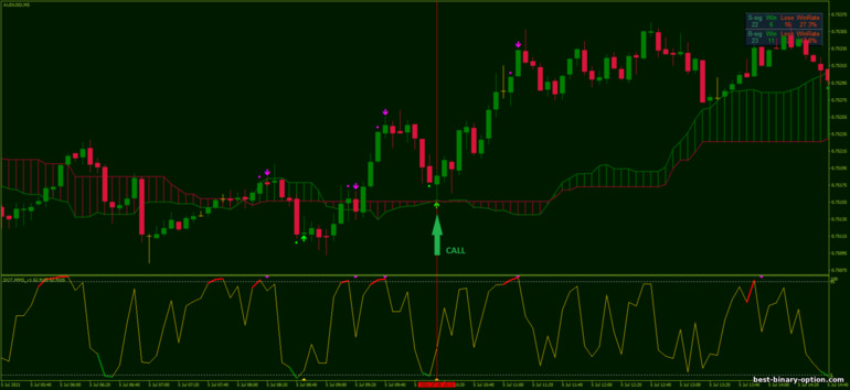 Diskarte para sa binary options, Forex at CFD - Ichimoku Stochastic Scalping: signal up