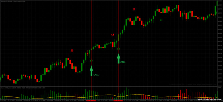 Diskarte para sa binary options, Forex at CFD - Stochastic Crossing Strategy: signal up