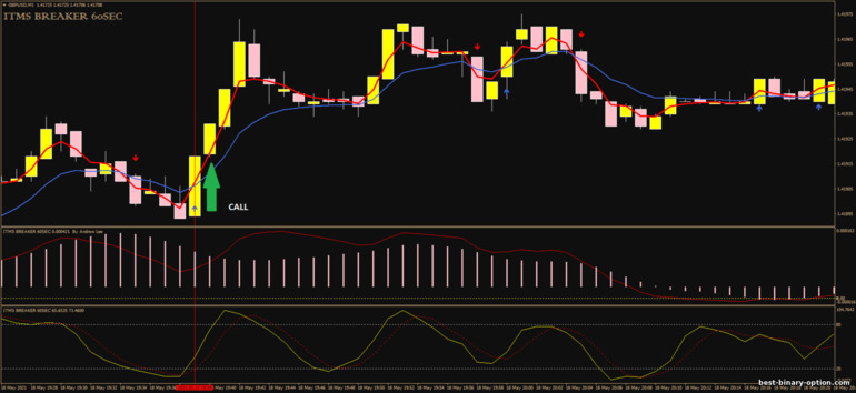 Diskarte para sa binary options, Forex at CFD - ITMS Breakers 60 sec: signal up