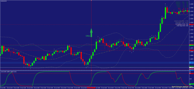 Diskarte para sa binary options, Forex at CFD - Cycle of Waves Scalping Strategy: pababa ng signal