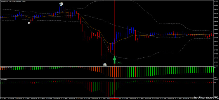 Diskarte para sa binary options, Forex at CFD - Illuminated Bands Forex Strategy: pababa ng signal