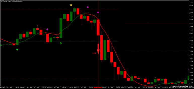Diskarte para sa binary options, Forex at CFD - FX123: pababa ng signal