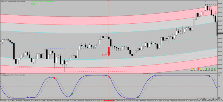 Diskarte para sa binary options, Forex at CFD - Multi Regression Degree Scalping: pababa ng signal