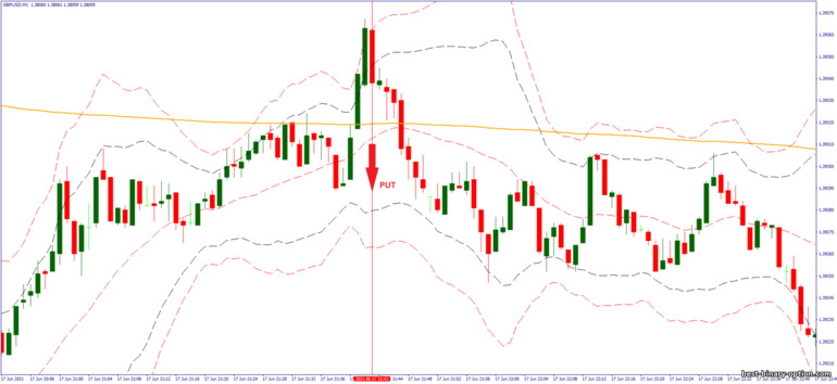 Diskarte para sa binary options, Forex at CFD - 1 minute scalping after London: pababa ng signal