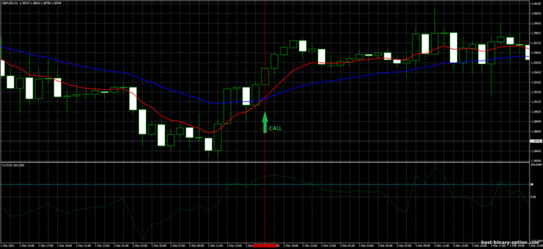 Diskarte para sa binary options, Forex at CFD - CCI at EMA Trading System
