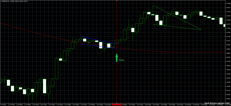 Diskarte para sa binary options, Forex at CFD - Flag Pattern Trading: signal up