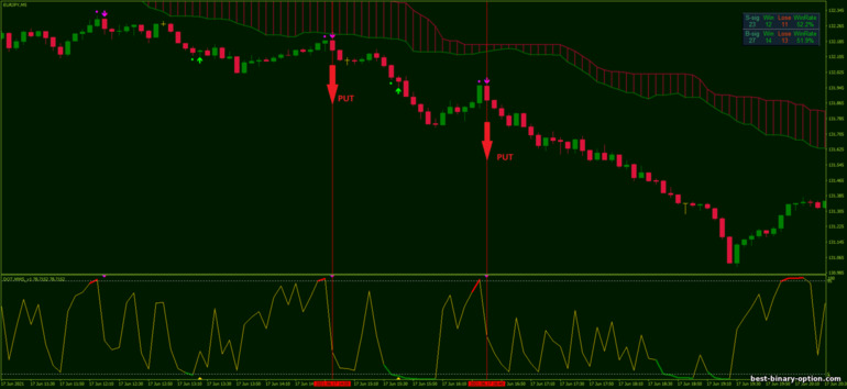 Diskarte para sa binary options, Forex at CFD - Ichimoku Stochastic Scalping: pababa ng signal