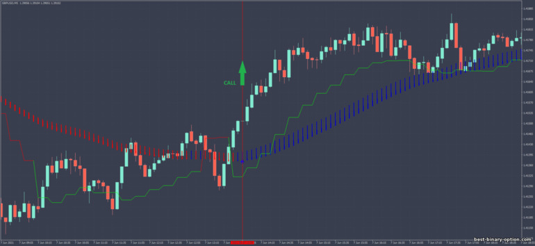 Diskarte para sa binary options, Forex at CFD - Scalper MA with Gann HighLow MTF: signal up