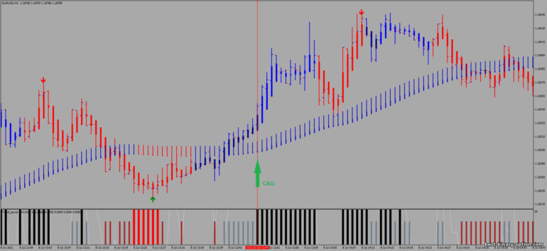 Diskarte para sa binary options, Forex at CFD - Precision Trend Scalping: signal up