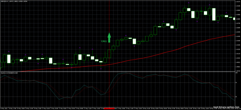 Diskarte para sa binary options, Forex at CFD - Fractal Forex Strategy: signal up