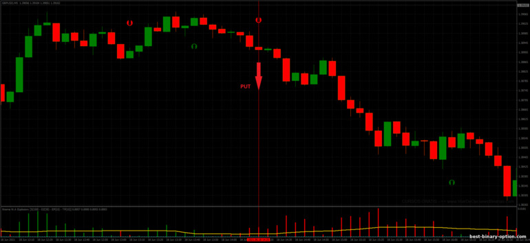 Diskarte para sa binary options, Forex at CFD - Stochastic Crossing Strategy: pababa ng signal
