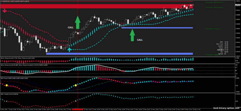 Diskarte para sa binary options, Forex at CFD - Forex money arrow: pababa ng signal
