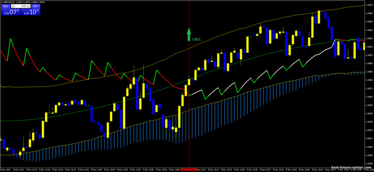 Diskarte para sa binary options, Forex at CFD - TMA 1 min Breakout: signal up