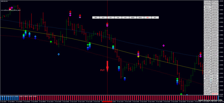 Diskarte para sa binary options, Forex at CFD - PB Forex Signal Scalping with Deep Bar Indicator: pababa ng signal