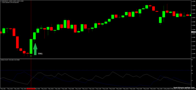 Diskarte para sa binary options, Forex at CFD - ADX Combo: pababa ng signal