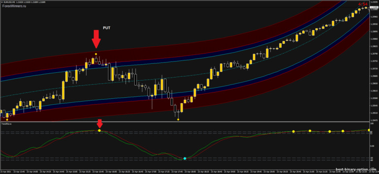 Diskarte para sa binary options, Forex at CFD - Binary Holy Grail: pababa ng signal