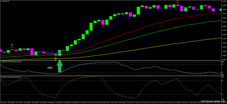 Diskarte para sa binary options, Forex at CFD - HB Binary Strategy: signal up