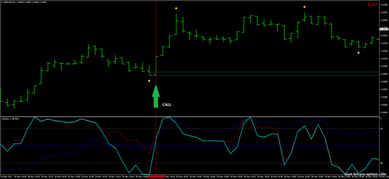 Diskarte para sa binary options, Forex at CFD - Speed Forex Trading: signal up