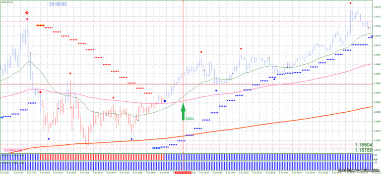 Diskarte para sa binary options, Forex at CFD - Signals of trading M1: signal up
