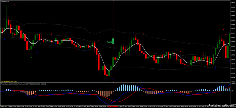 Diskarte para sa binary options, Forex at CFD - Bollinger Bands, MA, MACD Reversal: signal up