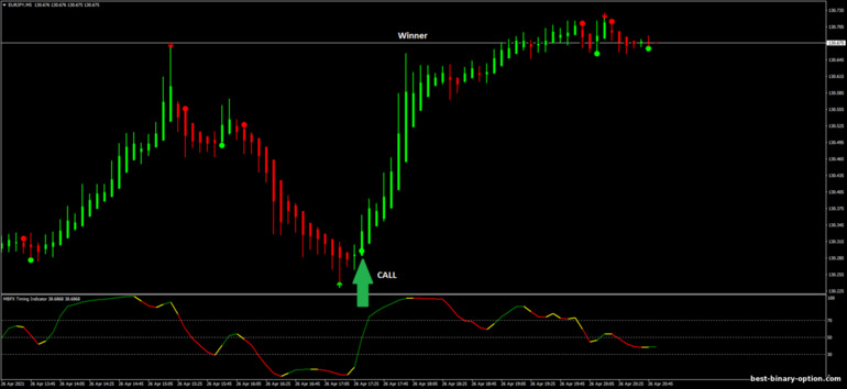 Diskarte para sa binary options, Forex at CFD - ADX Crossing with BB-alert strategy: signal up