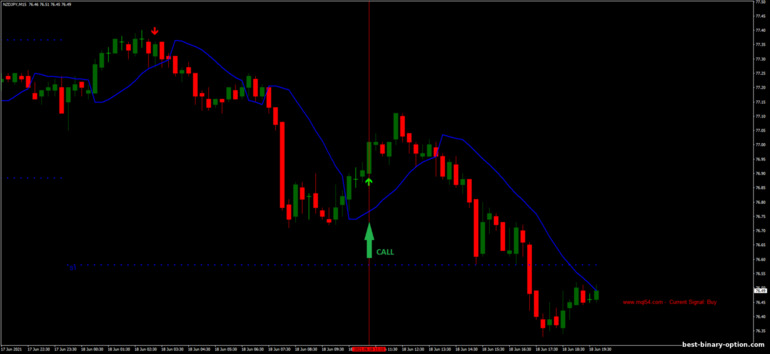 Diskarte para sa binary options, Forex at CFD - Scalping Future Strategy: signal up