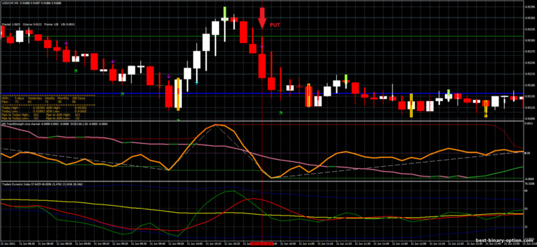 Diskarte para sa binary options, Forex at CFD - OMA Channel Scalping Strategy: pababa ng signal