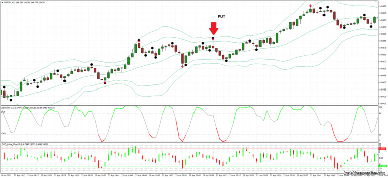 Diskarte para sa binary options, Forex at CFD - 1 min scalping Binary Options Strategy: pababa ng signal