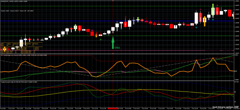 Diskarte para sa binary options, Forex at CFD - OMA Channel Scalping Strategy: signal up