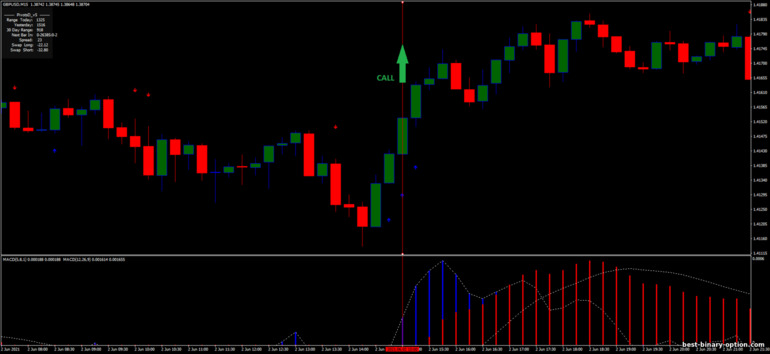 Diskarte para sa binary options, Forex at CFD - 15 min trading with Double MACD: signal up