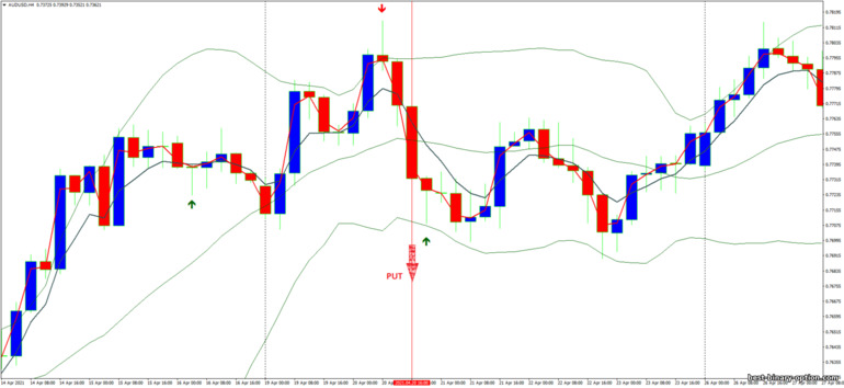 Diskarte para sa binary options, Forex at CFD - Pin Bar, Bollinger Bands and Jma Starlight: pababa ng signal