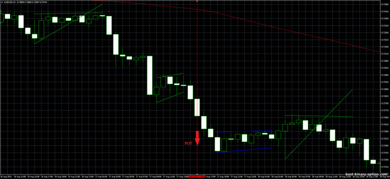 Diskarte para sa binary options, Forex at CFD - Flag Pattern Trading: pababa ng signal