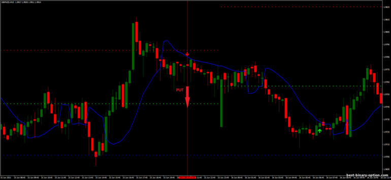 Diskarte para sa binary options, Forex at CFD - Scalping Future Strategy: pababa ng signal