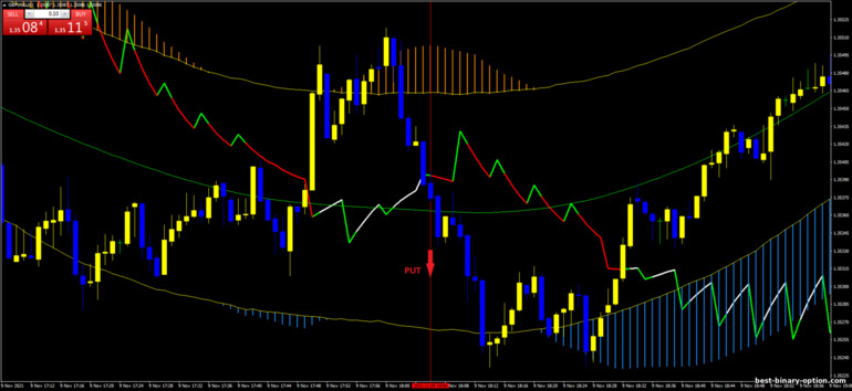 Diskarte para sa binary options, Forex at CFD - TMA 1 min Breakout: pababa ng signal