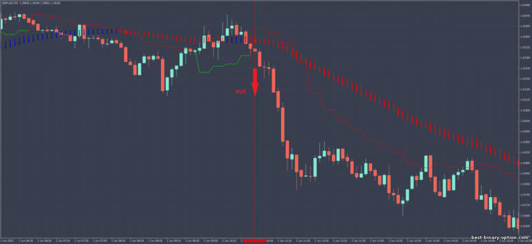 Diskarte para sa binary options, Forex at CFD - Scalper MA with Gann HighLow MTF: pababa ng signal