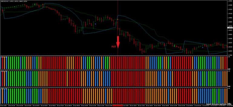 Diskarte para sa binary options, Forex at CFD - 15 Pips Scalping Strategy with Nihilist ultra ADX: pababa ng signal