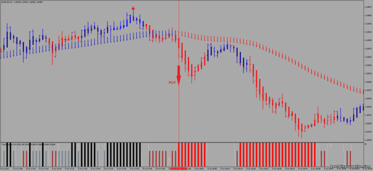 Diskarte para sa binary options, Forex at CFD - Precision Trend Scalping: pababa ng signal