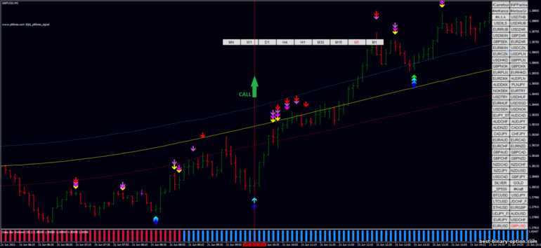 Diskarte para sa binary options, Forex at CFD - PB Forex Signal Scalping with Deep Bar Indicator: signal up