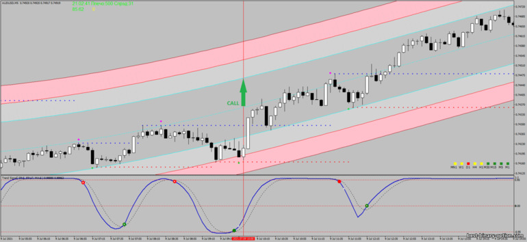 Diskarte para sa binary options, Forex at CFD - Multi Regression Degree Scalping: signal up